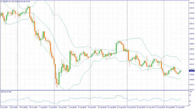 Фундаментальный анализ рынка за 28.08.2024 USDJPY Фундаментальный анализ рынка за 28.08.2024 USDJPY