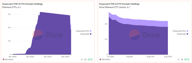 Ethereum – аутсайдер по притоку в биржевые фонды Ethereum – аутсайдер по притоку в биржевые фонды