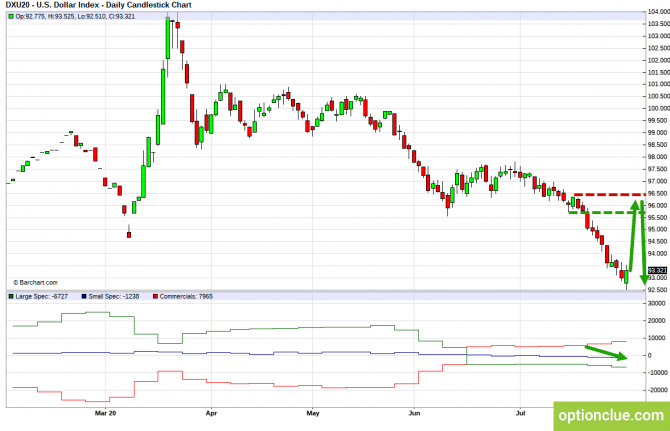 Еженедельный обзор рынка с учётом данных COT на 3 — 7 августа (DXY, EURUSD, USDCHF) Еженедельный обзор рынка с учётом данных COT на 3 — 7 августа (DXY, EURUSD, USDCHF)