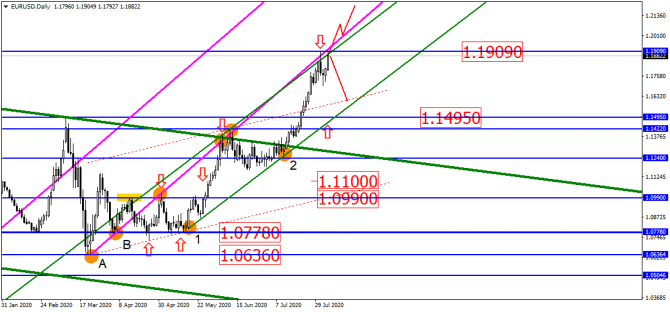 EUR/USD в попытке достать новые вершины – есть ли силы?! EUR/USD в попытке достать новые вершины – есть ли силы?!
