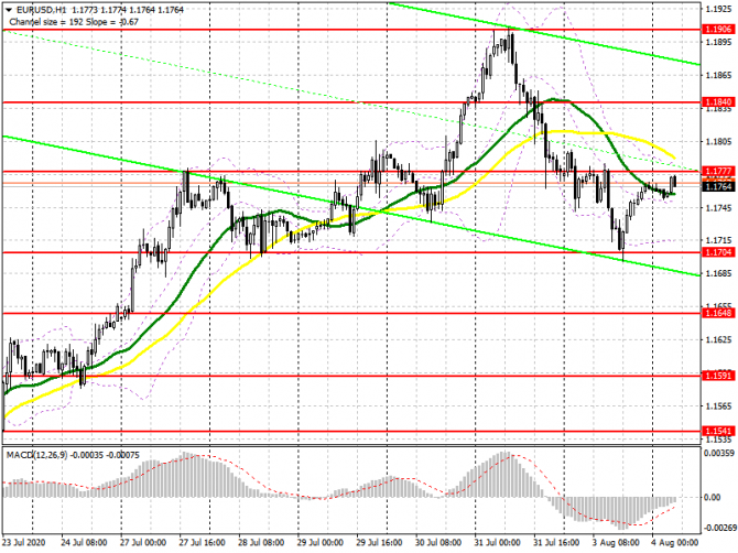 EUR/USD: план на европейскую сессию 4 августа. Commitment of Traders COT отчеты (разбор вчерашних сделок). Покупатели евро не хотят упускать рынок и д EUR/USD: план на европейскую сессию 4 августа. Commitment of Traders COT отчеты (разбор вчерашних сделок). Покупатели евро не хотят упускать рынок и д