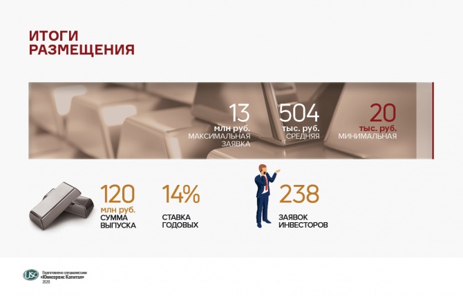 Итоги размещения 2 выпуска биржевых облигаций ООО «ПЮДМ» Итоги размещения 2 выпуска биржевых облигаций ООО «ПЮДМ»