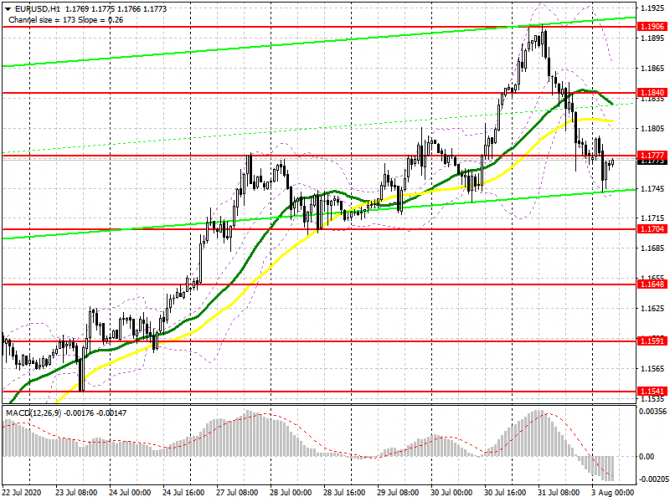 EUR/USD: план на европейскую сессию 3 августа (разбор вчерашних сделок). Медведи продолжат продавать евро, но для этого необходима защита сопротивлени EUR/USD: план на европейскую сессию 3 августа (разбор вчерашних сделок). Медведи продолжат продавать евро, но для этого необходима защита сопротивлени