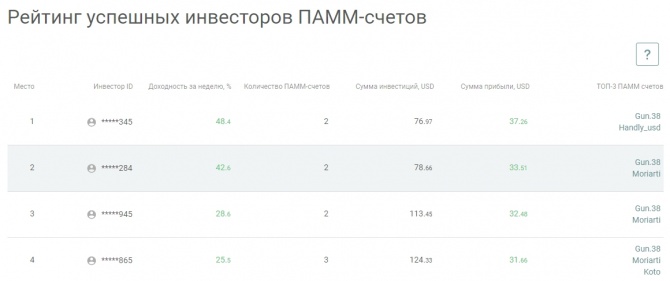 Альпари запустил рейтинг успешных инвесторов ПАММ-счетов Альпари запустил рейтинг успешных инвесторов ПАММ-счетов
