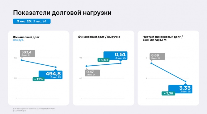ООО «Ультра» за 3 месяца 2025 года увеличило выручку и EBITDA Adj LTM ООО «Ультра» за 3 месяца 2025 года увеличило выручку и EBITDA Adj LTM