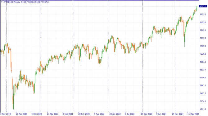 #FTSE100 обновил исторический максимум — дальше только выше? #FTSE100 обновил исторический максимум — дальше только выше?