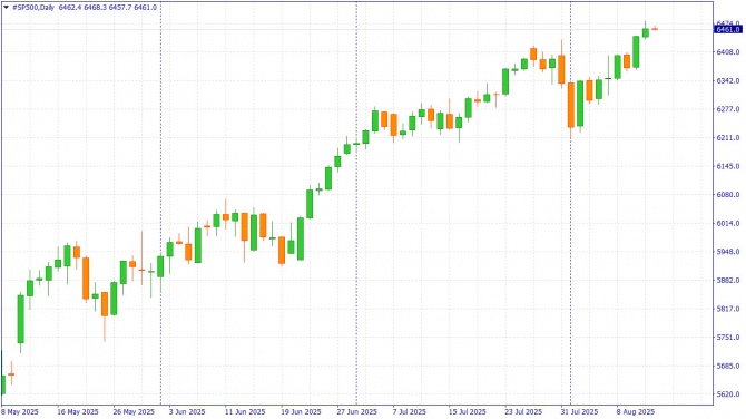  -2025:  #SP500#NQ100 ?