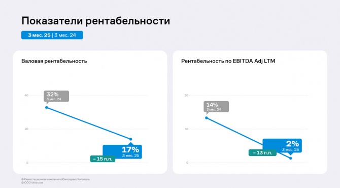 ООО «Ультра» за 3 месяца 2025 года увеличило выручку и EBITDA Adj LTM ООО «Ультра» за 3 месяца 2025 года увеличило выручку и EBITDA Adj LTM