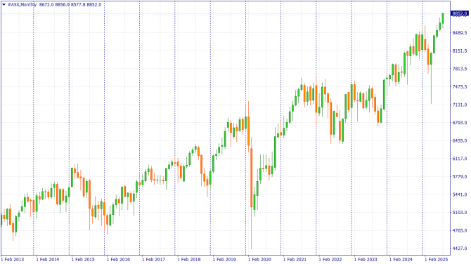  #ASX:   9 000  