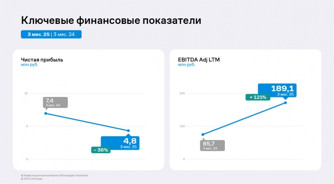 ООО «Ультра» за 3 месяца 2025 года увеличило выручку и EBITDA Adj LTM ООО «Ультра» за 3 месяца 2025 года увеличило выручку и EBITDA Adj LTM