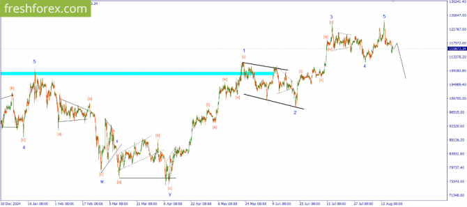     19.08.2025 BTCUSD