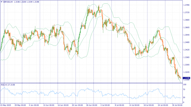     01.08.2025 GBPUSD