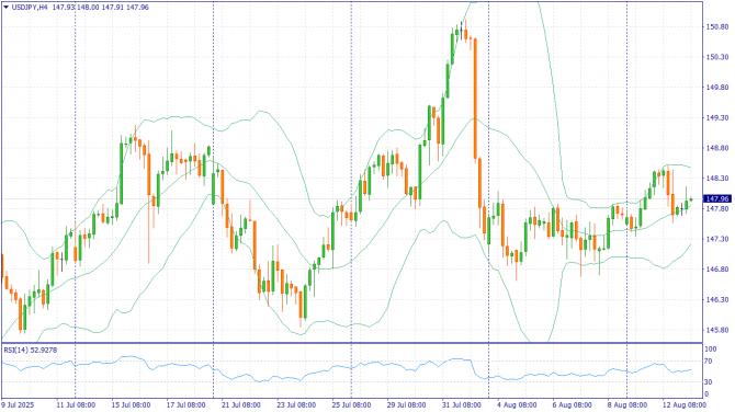    13.08.2025 USDJPY
