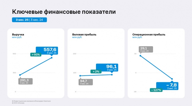 ООО «Ультра» за 3 месяца 2025 года увеличило выручку и EBITDA Adj LTM ООО «Ультра» за 3 месяца 2025 года увеличило выручку и EBITDA Adj LTM