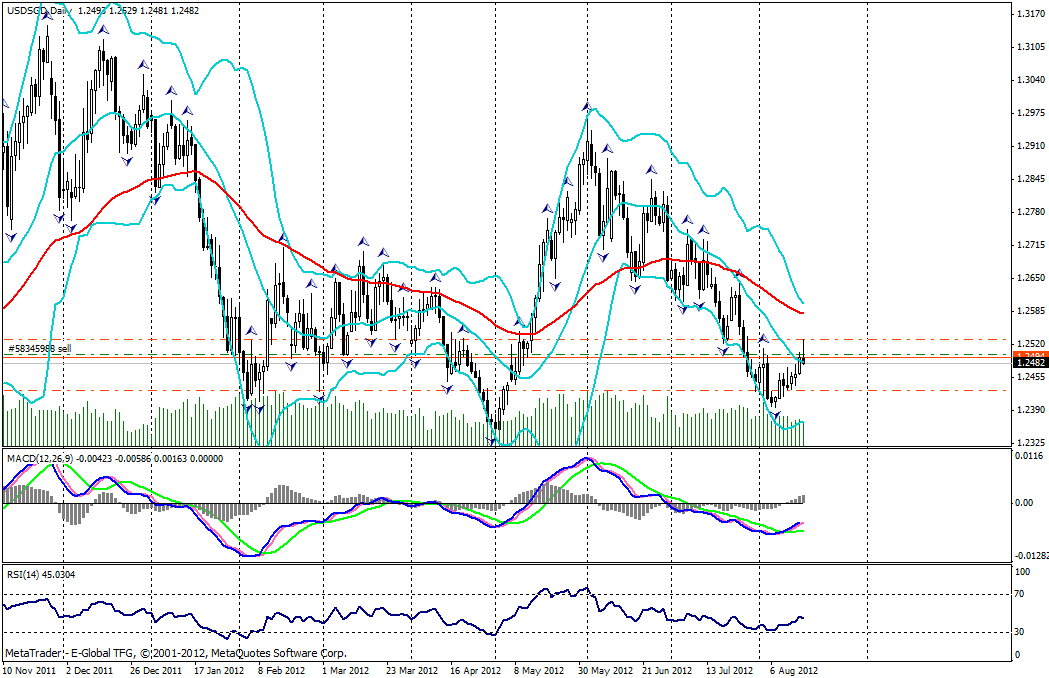 теханализ по паре доллар