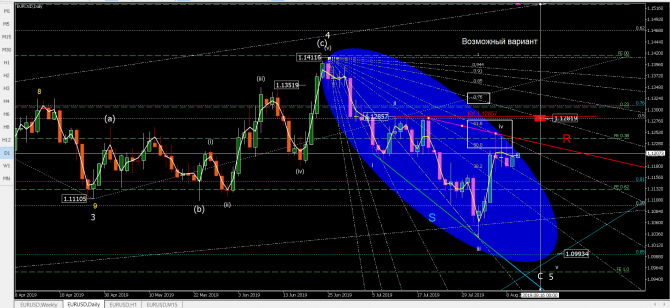 Волновой анализ eurusd Волновой анализ eurusd
