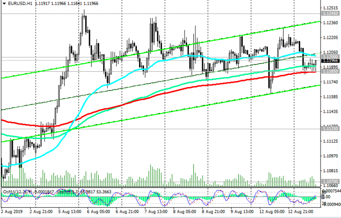 EUR/USD:   