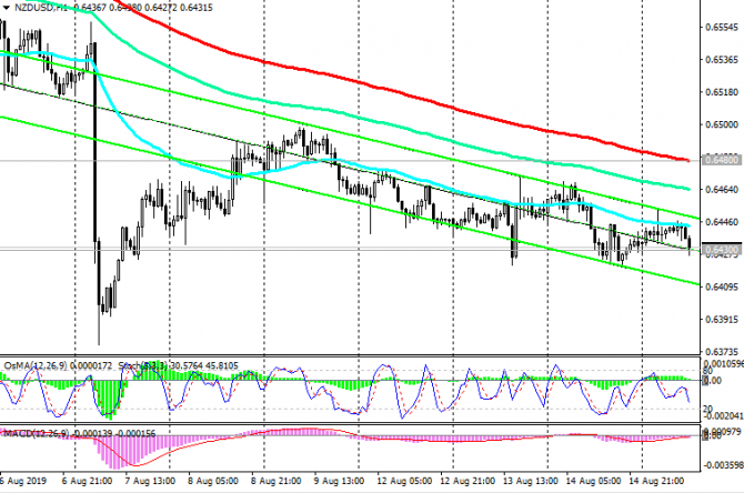 NZD/USD:   