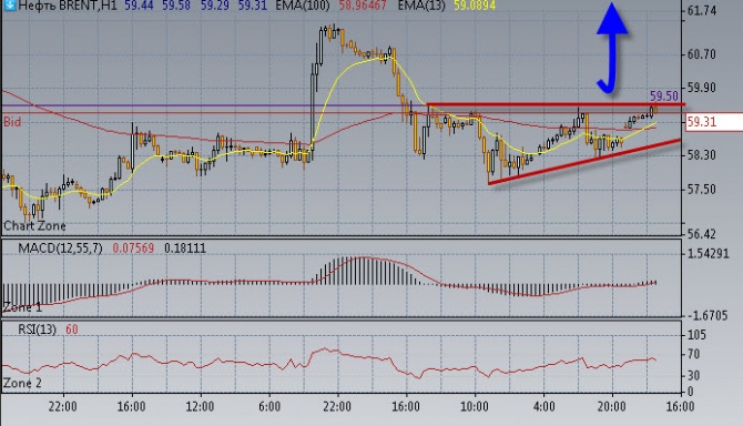 Нефть не хочет падать ниже 58,00$/бар Нефть не хочет падать ниже 58,00$/бар