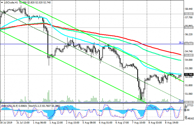 WTI: преобладает негативный импульс WTI: преобладает негативный импульс