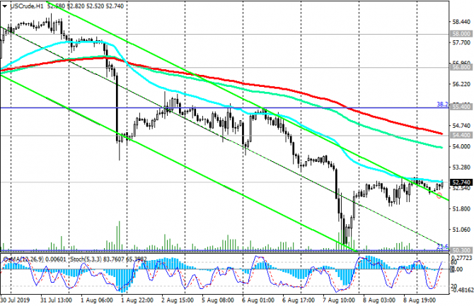 WTI:   