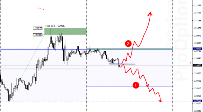 GBP/USD на 13 августа GBP/USD на 13 августа