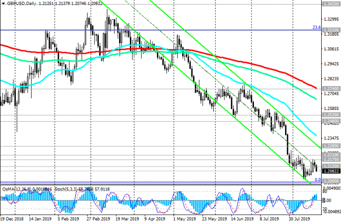 GBP/USD: преобладает нисходящая динамика GBP/USD: преобладает нисходящая динамика
