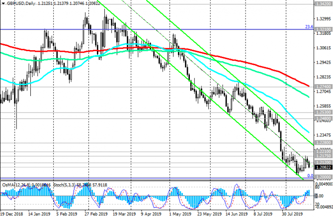 GBP/USD:   