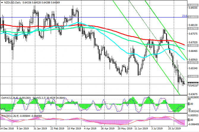 NZD/USD:   