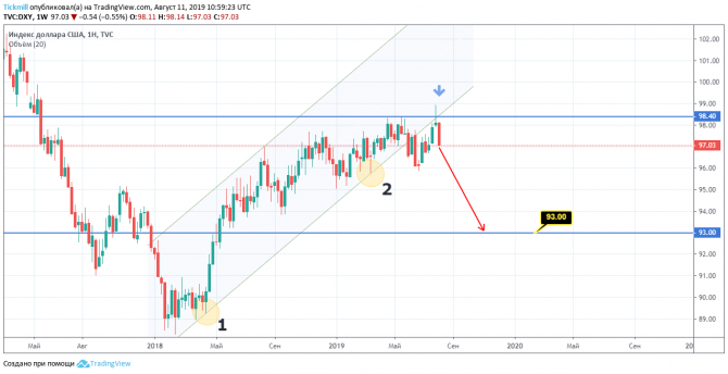 USD/RUB – "крупняк" в неопределённости, но развязка уже скоро! USD/RUB – "крупняк" в неопределённости, но развязка уже скоро!