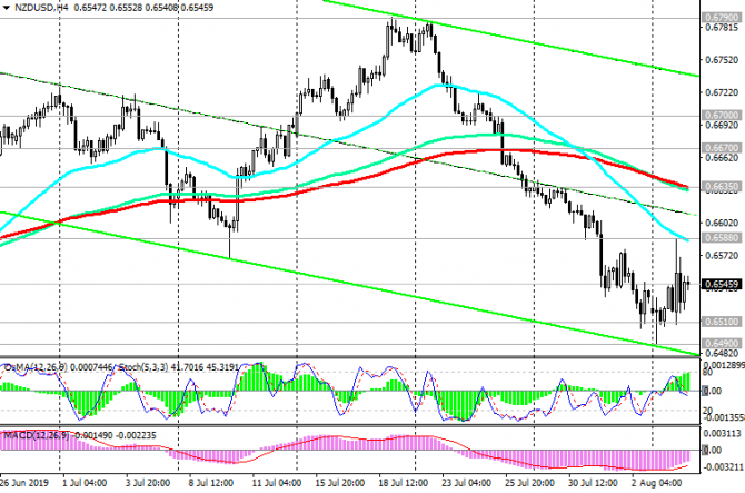 NZD/USD: на фоне эскалации международных торговых конфликтов NZD/USD: на фоне эскалации международных торговых конфликтов