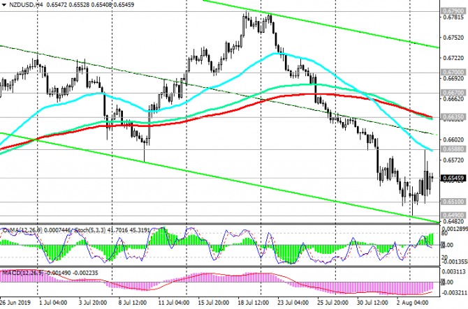 NZD/USD:      