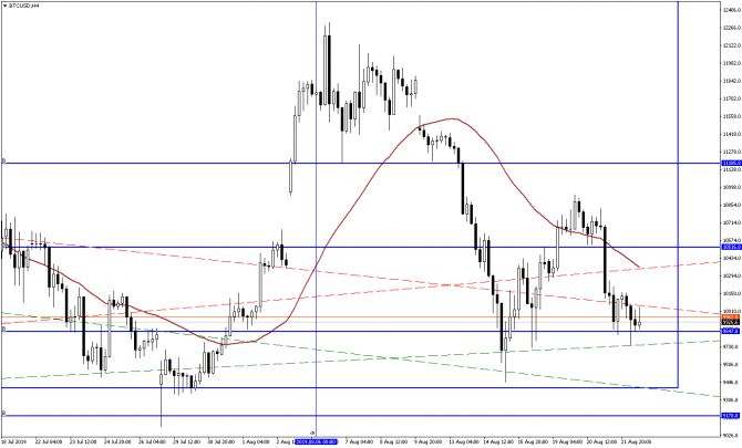 LevelForecast, Bitcoin -  