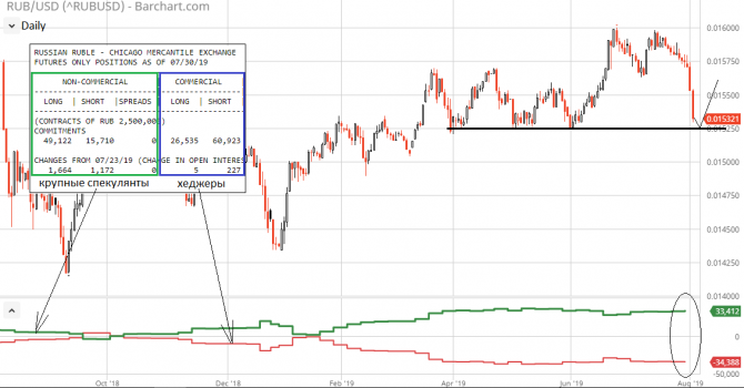USD/RUB – спекулянты пока по-крупному ошибаются. Или всё ещё впереди? USD/RUB – спекулянты пока по-крупному ошибаются. Или всё ещё впереди?