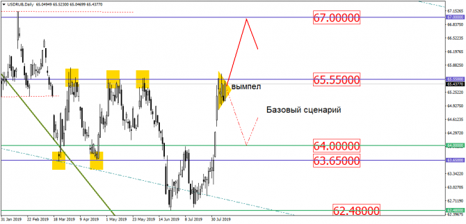 USD/RUB – "крупняк" в неопределённости, но развязка уже скоро! USD/RUB – "крупняк" в неопределённости, но развязка уже скоро!