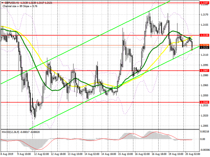 GBP/USD: план на европейскую сессию 20 августа. У покупателей фунта серьезные проблемы с уровнем 1.2190 GBP/USD: план на европейскую сессию 20 августа. У покупателей фунта серьезные проблемы с уровнем 1.2190