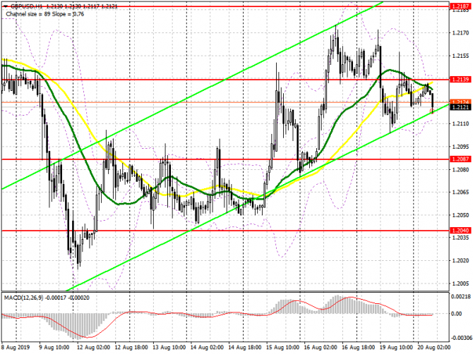 GBP/USD:     20 .        1.2190