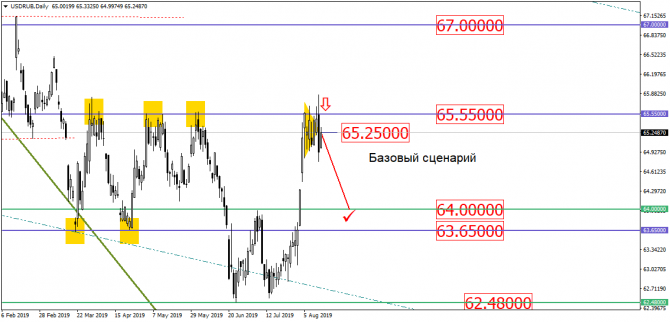 USD/RUB, ,   .     !