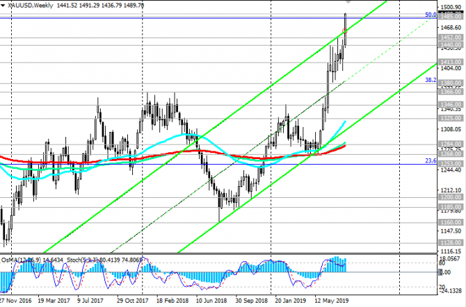 XAU/USD: угроза рецессии растет XAU/USD: угроза рецессии растет