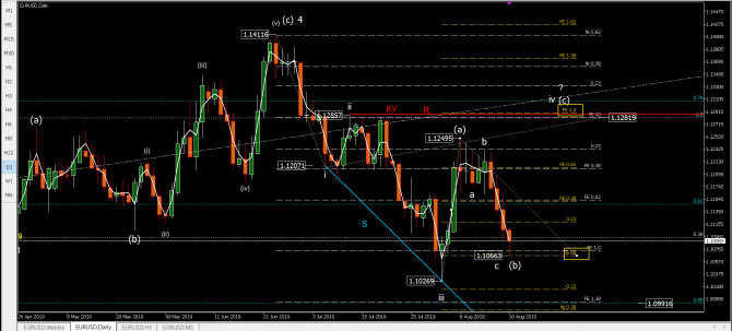 Волновой анализ eurusd Волновой анализ eurusd