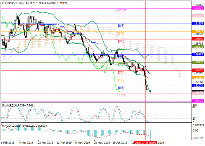GBP/USD: общий обзор GBP/USD: общий обзор