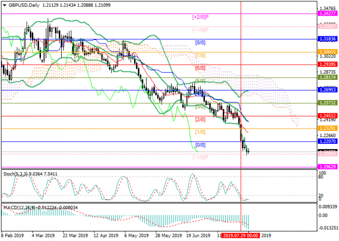 GBP/USD:   