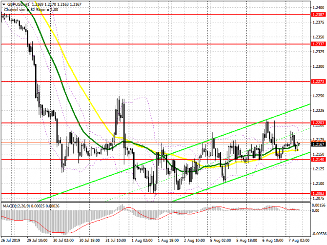 GBP/USD: план на европейскую сессию 7 августа. Фунт немного вырос, однако ситуация с Brexit продолжает отпугивать покупателей GBP/USD: план на европейскую сессию 7 августа. Фунт немного вырос, однако ситуация с Brexit продолжает отпугивать покупателей