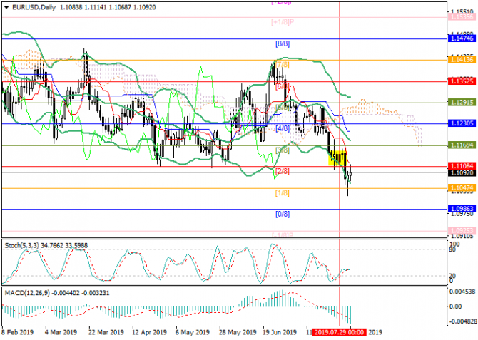 EUR/USD: общий обзор EUR/USD: общий обзор