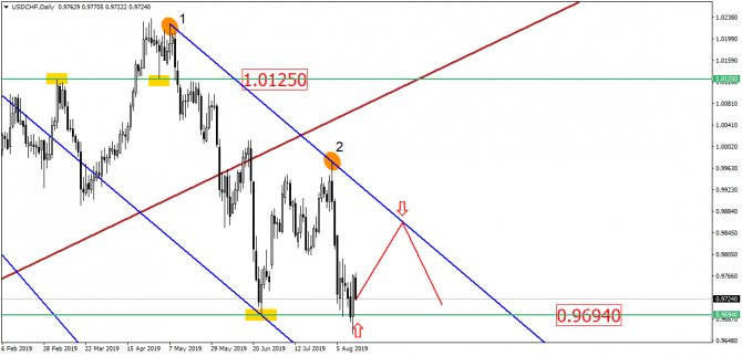 USD/RUB, ,   .     !