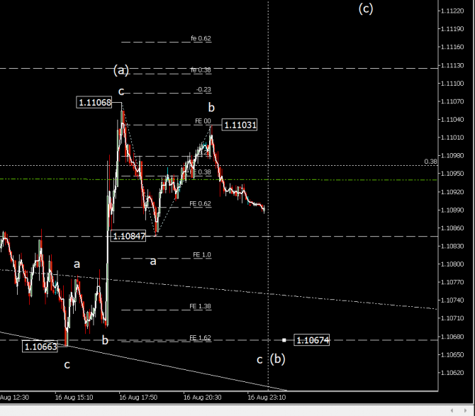 Волновой анализ eurusd Волновой анализ eurusd