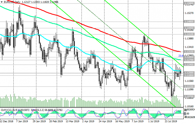 EUR/USD:   