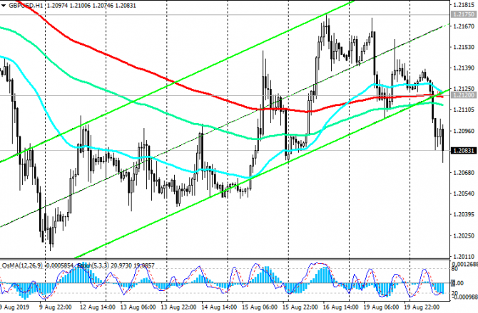 GBP/USD: преобладает нисходящая динамика GBP/USD: преобладает нисходящая динамика