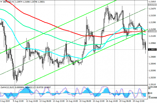 GBP/USD:   