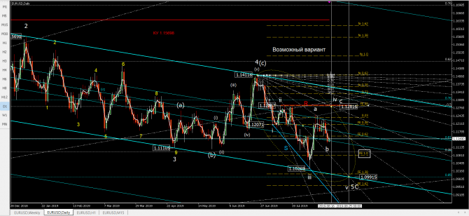 Волновой анализ eurusd Волновой анализ eurusd